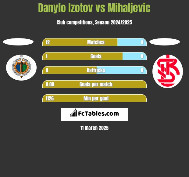 Danylo Izotov vs Mihaljevic h2h player stats