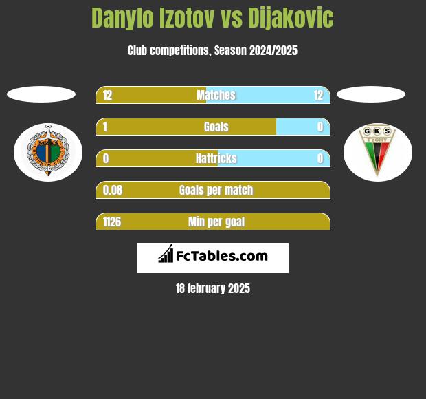 Danylo Izotov vs Dijakovic h2h player stats