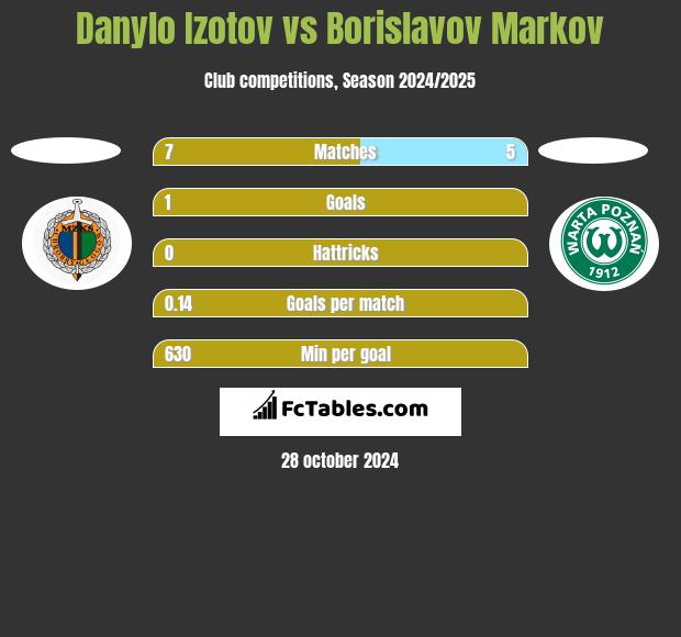 Danylo Izotov vs Borislavov Markov h2h player stats