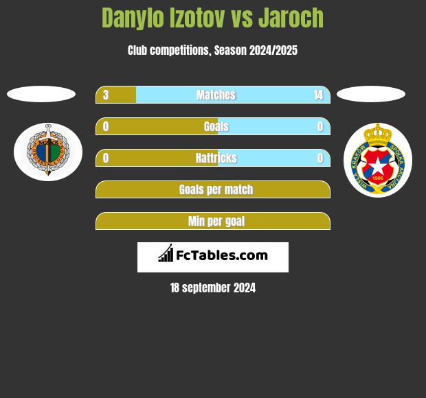 Danylo Izotov vs Jaroch h2h player stats