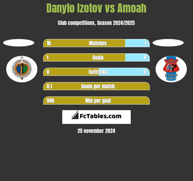 Danylo Izotov vs Amoah h2h player stats