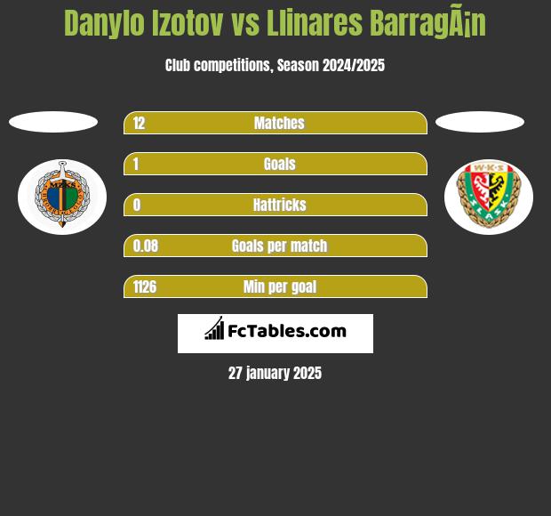 Danylo Izotov vs Llinares BarragÃ¡n h2h player stats