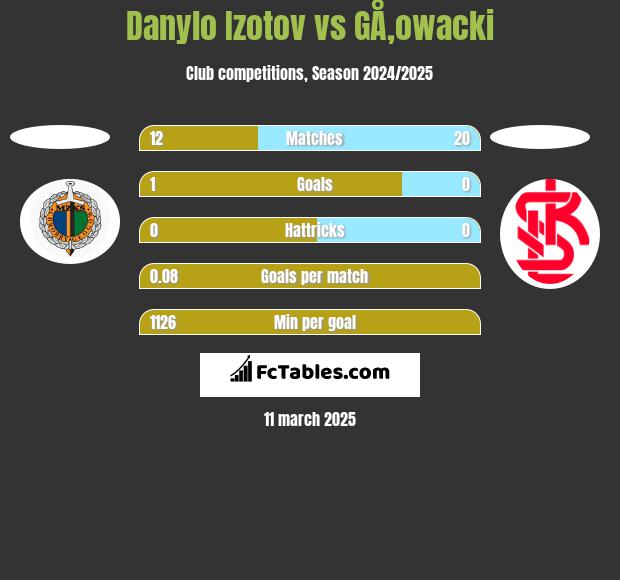 Danylo Izotov vs GÅ‚owacki h2h player stats