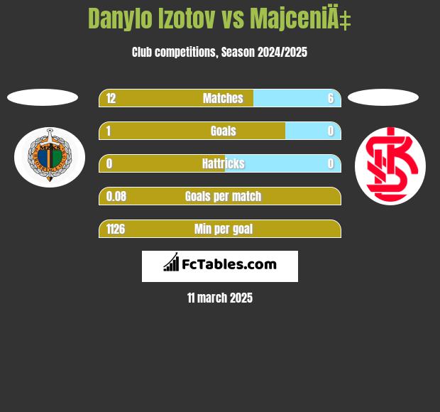 Danylo Izotov vs MajceniÄ‡ h2h player stats