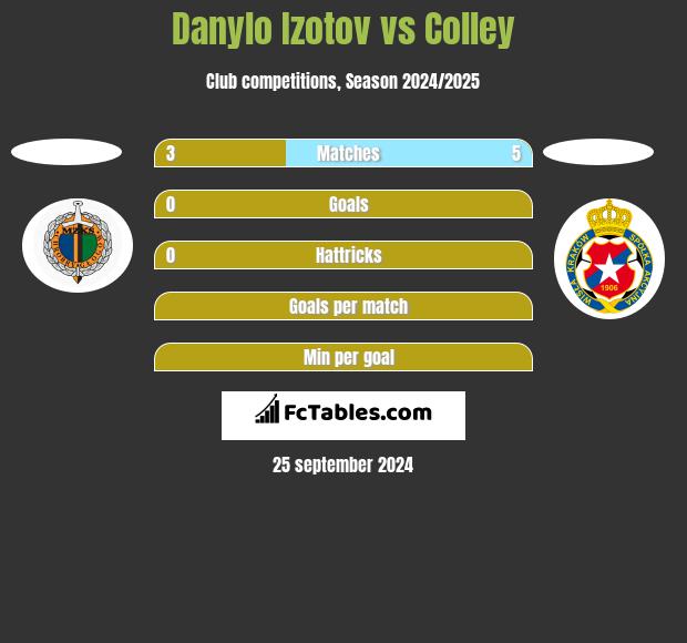 Danylo Izotov vs Colley h2h player stats