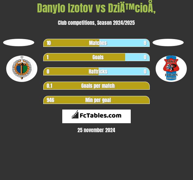 Danylo Izotov vs DziÄ™cioÅ‚ h2h player stats