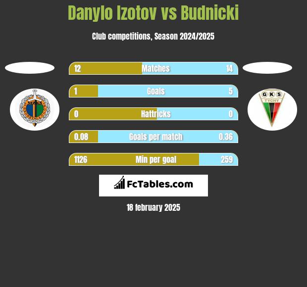 Danylo Izotov vs Budnicki h2h player stats