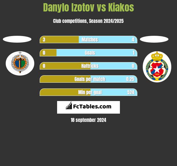 Danylo Izotov vs Kiakos h2h player stats