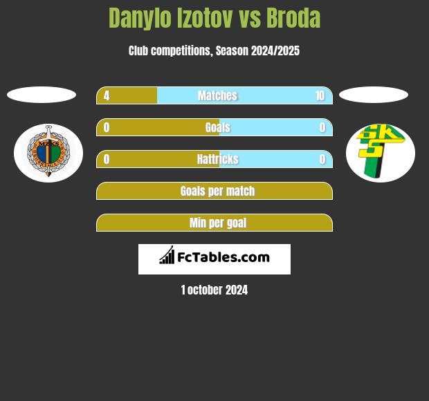 Danylo Izotov vs Broda h2h player stats