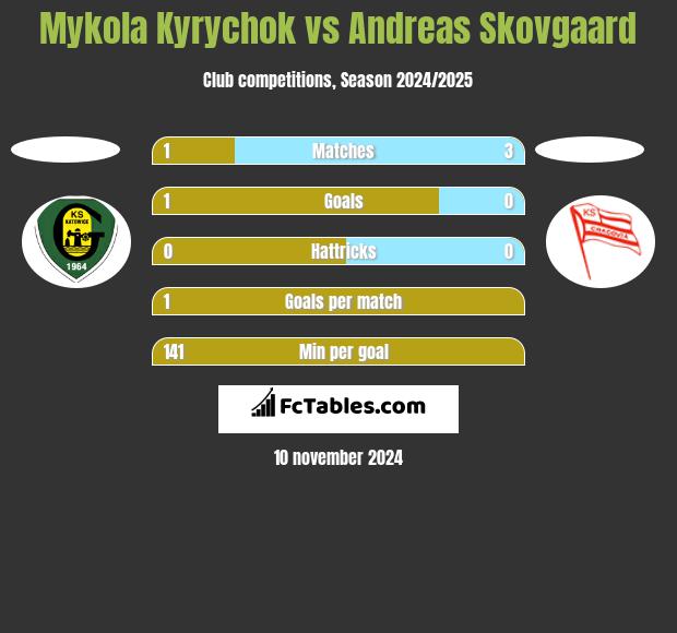 Mykola Kyrychok vs Andreas Skovgaard h2h player stats