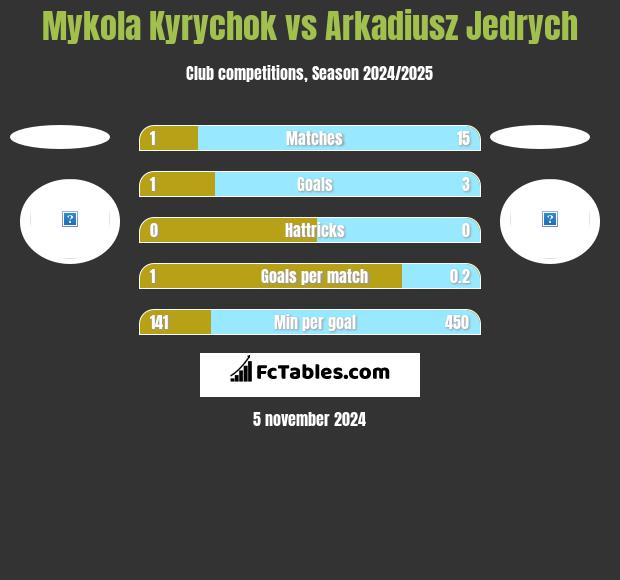 Mykola Kyrychok vs Arkadiusz Jedrych h2h player stats