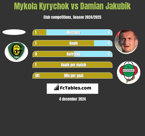 Mykola Kyrychok vs Damian Jakubik h2h player stats