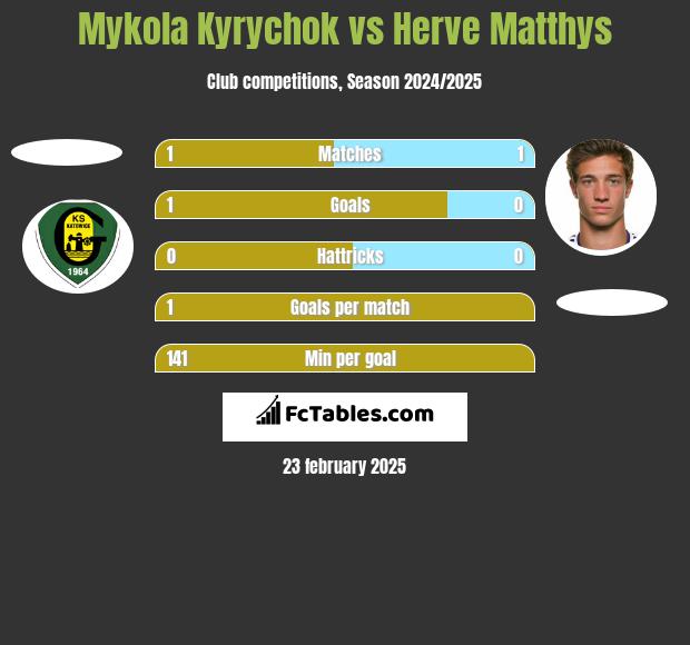 Mykola Kyrychok vs Herve Matthys h2h player stats