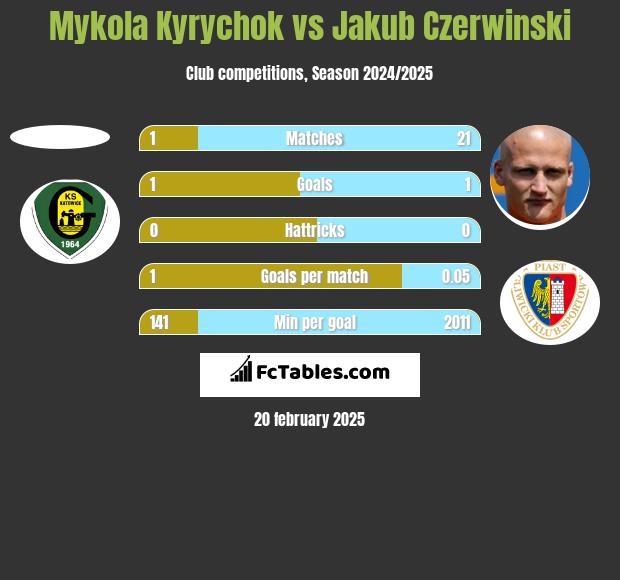 Mykola Kyrychok vs Jakub Czerwiński h2h player stats