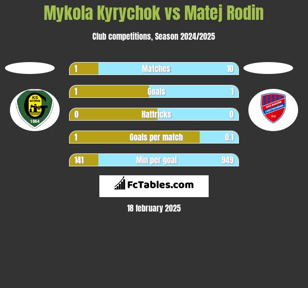 Mykola Kyrychok vs Matej Rodin h2h player stats