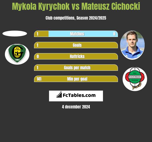 Mykola Kyrychok vs Mateusz Cichocki h2h player stats