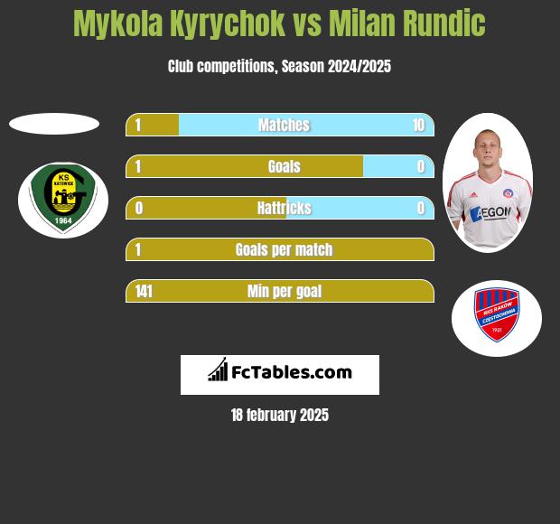 Mykola Kyrychok vs Milan Rundic h2h player stats