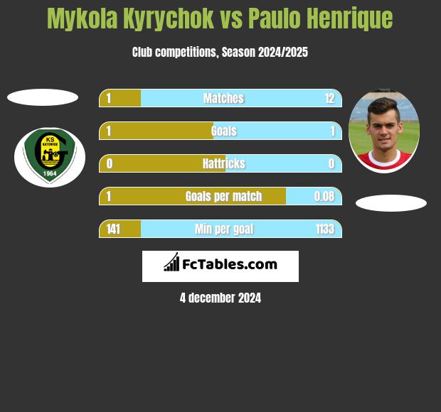 Mykola Kyrychok vs Paulo Henrique h2h player stats