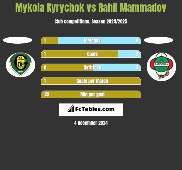 Mykola Kyrychok vs Rahil Mammadov h2h player stats