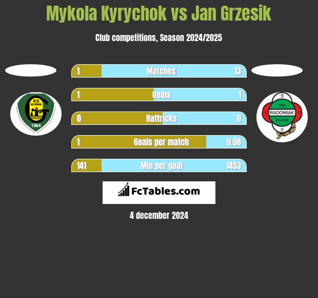 Mykola Kyrychok vs Jan Grzesik h2h player stats