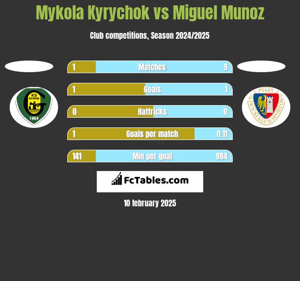 Mykola Kyrychok vs Miguel Munoz h2h player stats