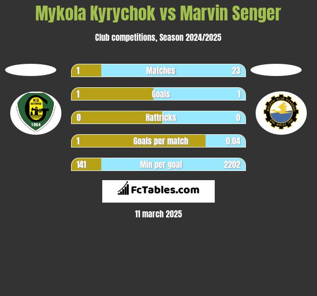 Mykola Kyrychok vs Marvin Senger h2h player stats