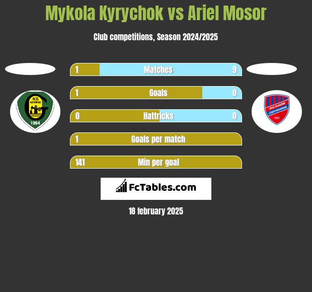 Mykola Kyrychok vs Ariel Mosor h2h player stats