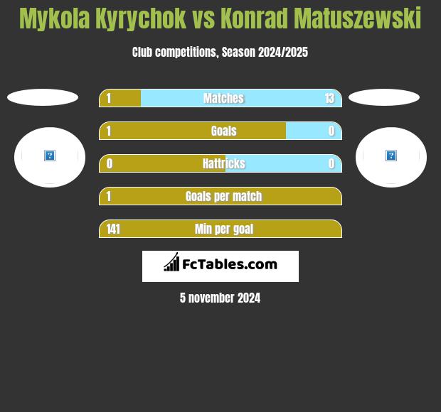 Mykola Kyrychok vs Konrad Matuszewski h2h player stats