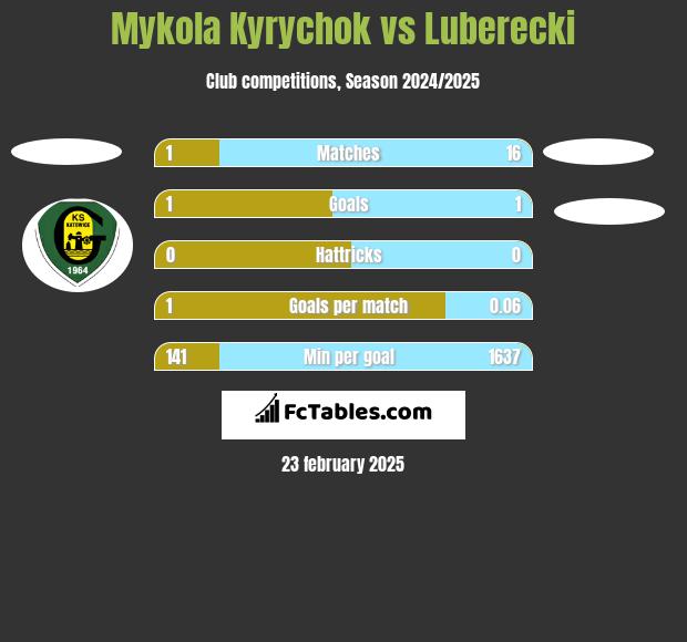 Mykola Kyrychok vs Luberecki h2h player stats