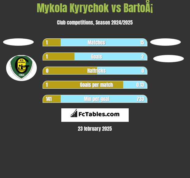 Mykola Kyrychok vs BartoÅ¡ h2h player stats