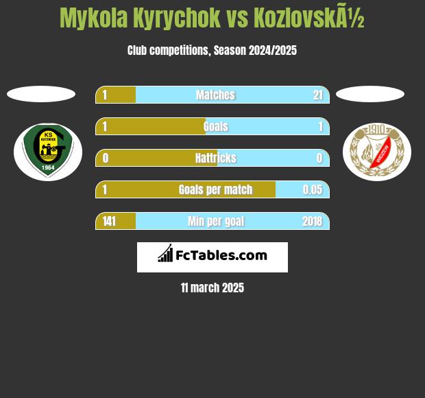 Mykola Kyrychok vs KozlovskÃ½ h2h player stats