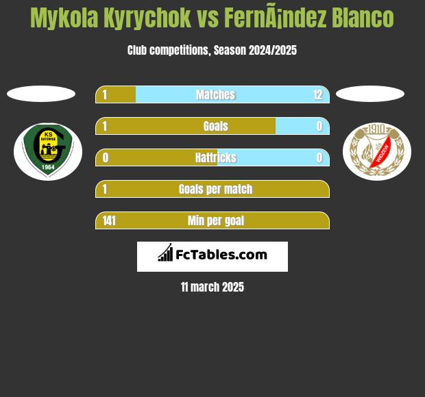 Mykola Kyrychok vs FernÃ¡ndez Blanco h2h player stats