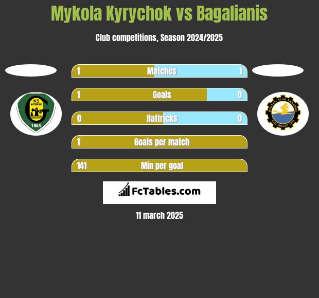 Mykola Kyrychok vs Bagalianis h2h player stats