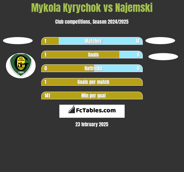 Mykola Kyrychok vs Najemski h2h player stats