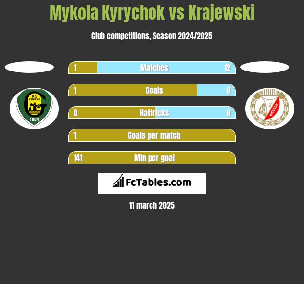 Mykola Kyrychok vs Krajewski h2h player stats