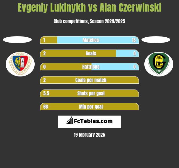 Evgeniy Lukinykh vs Alan Czerwiński h2h player stats