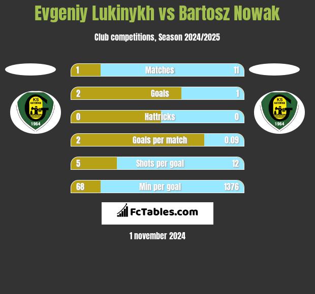 Evgeniy Lukinykh vs Bartosz Nowak h2h player stats