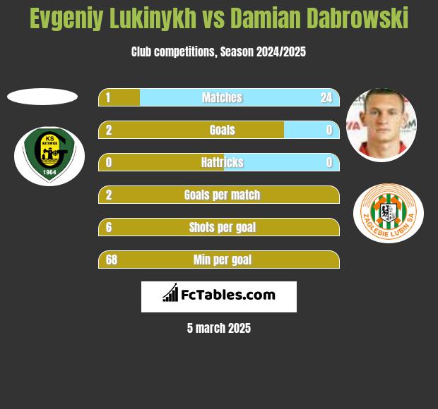 Evgeniy Lukinykh vs Damian Dąbrowski h2h player stats