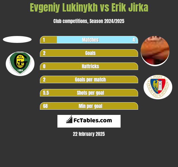 Evgeniy Lukinykh vs Erik Jirka h2h player stats