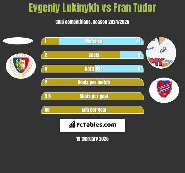 Evgeniy Lukinykh vs Fran Tudor h2h player stats