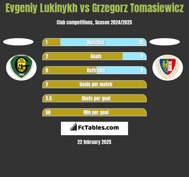 Evgeniy Lukinykh vs Grzegorz Tomasiewicz h2h player stats