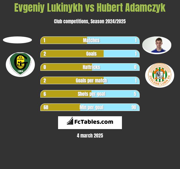 Evgeniy Lukinykh vs Hubert Adamczyk h2h player stats