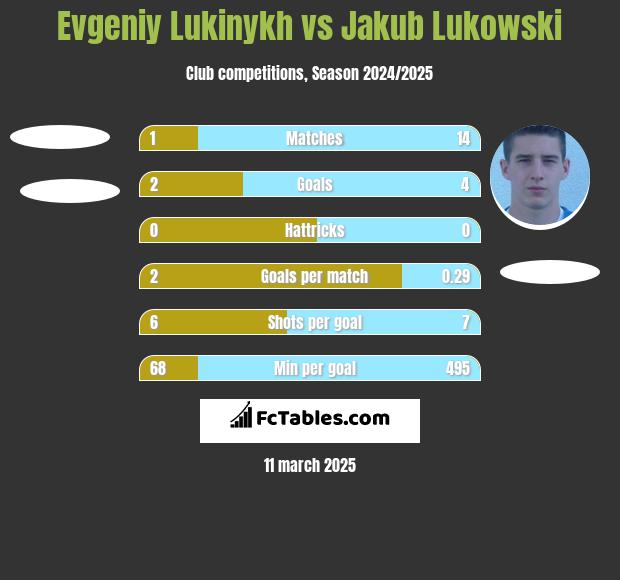 Evgeniy Lukinykh vs Jakub Łukowski h2h player stats