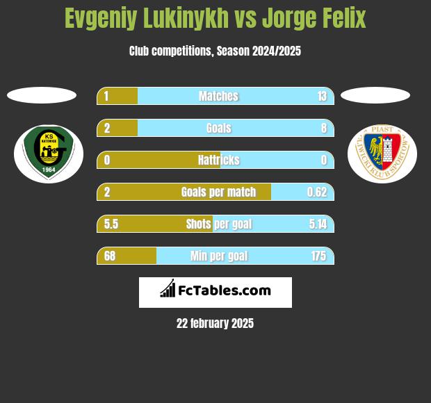 Evgeniy Lukinykh vs Jorge Felix h2h player stats