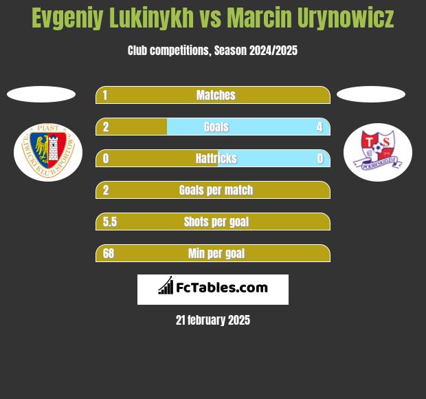 Evgeniy Lukinykh vs Marcin Urynowicz h2h player stats