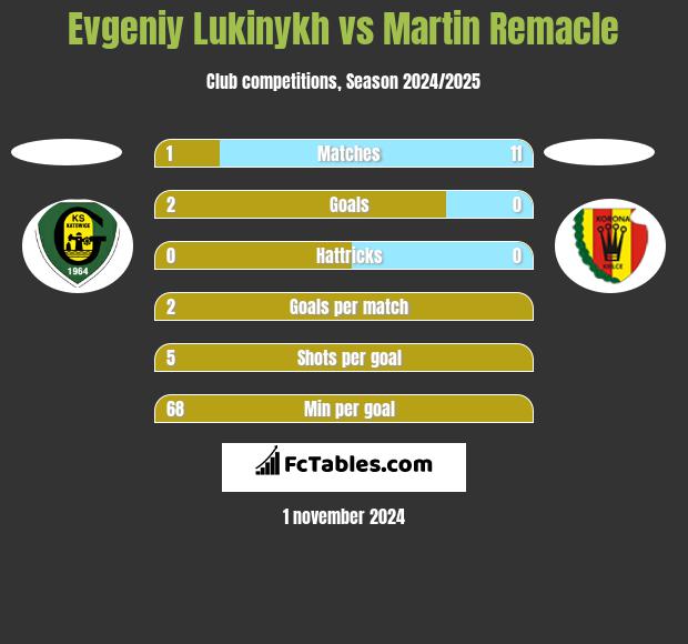 Evgeniy Lukinykh vs Martin Remacle h2h player stats