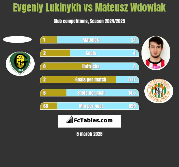 Evgeniy Lukinykh vs Mateusz Wdowiak h2h player stats