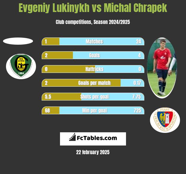 Evgeniy Lukinykh vs Michal Chrapek h2h player stats