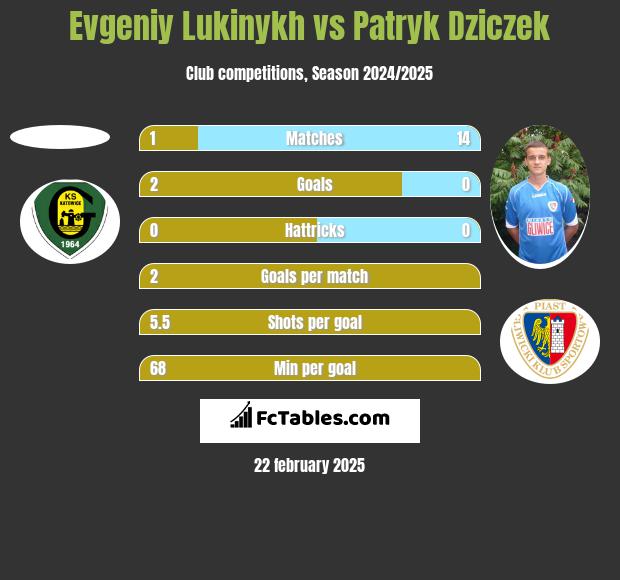 Evgeniy Lukinykh vs Patryk Dziczek h2h player stats