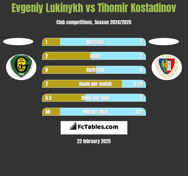 Evgeniy Lukinykh vs Tihomir Kostadinov h2h player stats